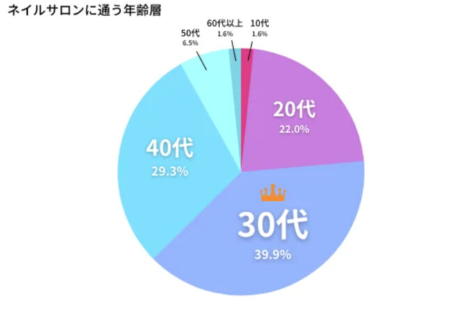 メンズネイルの年齢層